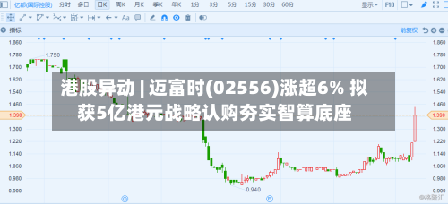 港股异动 | 迈富时(02556)涨超6% 拟获5亿港元战略认购夯实智算底座-第2张图片