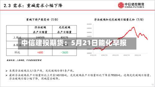 中信建投期货：5月21日能化早报