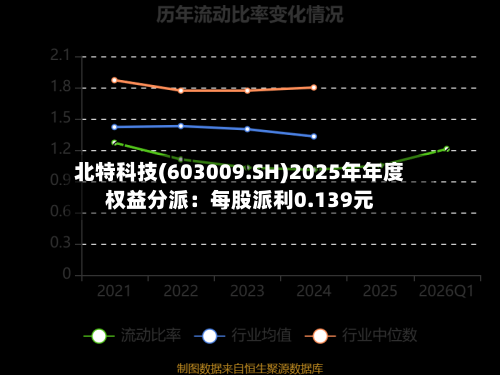 北特科技(603009.SH)2025年年度权益分派：每股派利0.139元