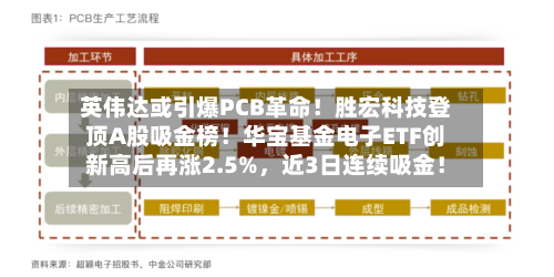 英伟达或引爆PCB革命！胜宏科技登顶A股吸金榜！华宝基金电子ETF创新高后再涨2.5%，近3日连续吸金！