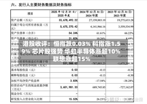 港股收评：恒指跌0.03% 科指涨1.59% 芯片股强势 华虹半导体涨超10% 联想涨超15%-第2张图片
