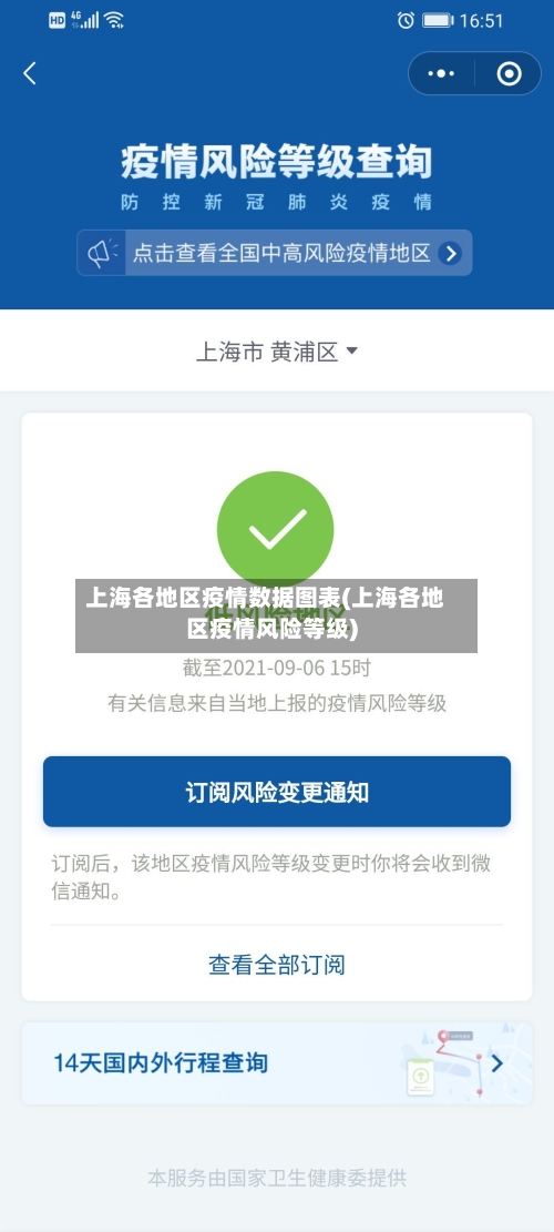 上海各地区疫情数据图表(上海各地区疫情风险等级)-第2张图片