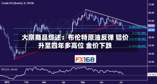 大宗商品综述：布伦特原油反弹 铝价升至四年多高位 金价下跌