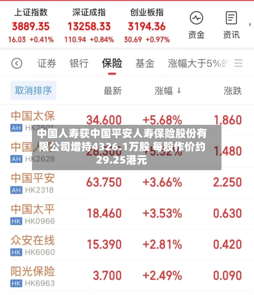 中国人寿获中国平安人寿保险股份有限公司增持4326.1万股 每股作价约29.25港元