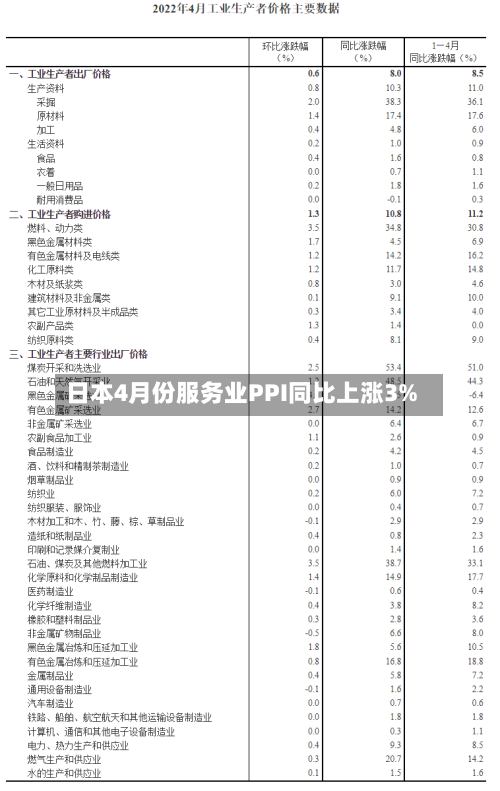 日本4月份服务业PPI同比上涨3%-第2张图片