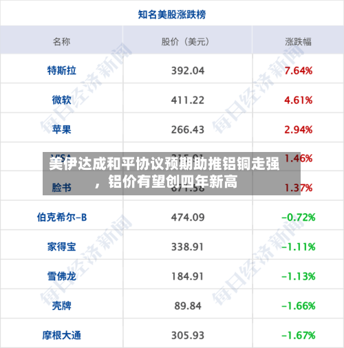 美伊达成和平协议预期助推铝铜走强，铝价有望创四年新高-第2张图片