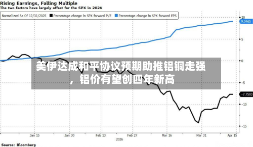 美伊达成和平协议预期助推铝铜走强，铝价有望创四年新高