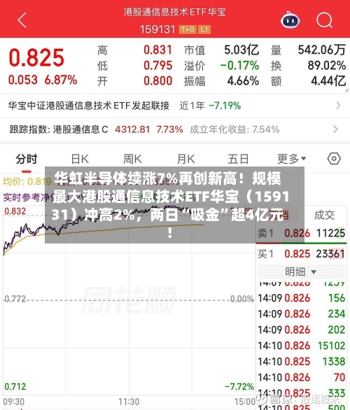 华虹半导体续涨7%再创新高！规模最大港股通信息技术ETF华宝（159131）冲高2%，两日“吸金”超4亿元！