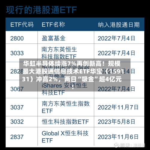 华虹半导体续涨7%再创新高！规模最大港股通信息技术ETF华宝（159131）冲高2%，两日“吸金”超4亿元！-第3张图片