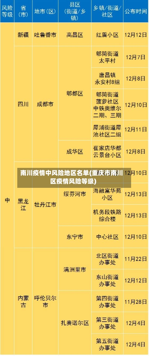 南川疫情中风险地区名单(重庆市南川区疫情风险等级)
