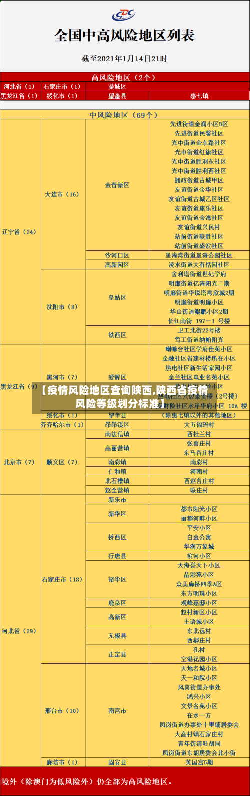 【疫情风险地区查询陕西,陕西省疫情风险等级划分标准】