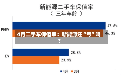 4月二手车保值率：新能源还“亏”吗？-第2张图片