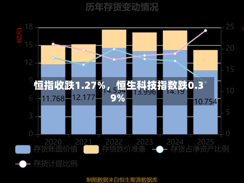 恒指收跌1.27%，恒生科技指数跌0.39%-第2张图片