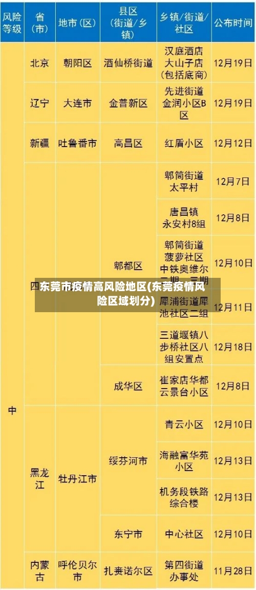 东莞市疫情高风险地区(东莞疫情风险区域划分)