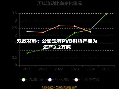 双欣材料：公司现有PVB树脂产能为年产3.2万吨