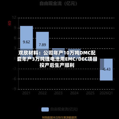 双欣材料：公司年产10万吨DMC配套年产3万吨锂电池用EMC/DEC项目投产后生产顺利