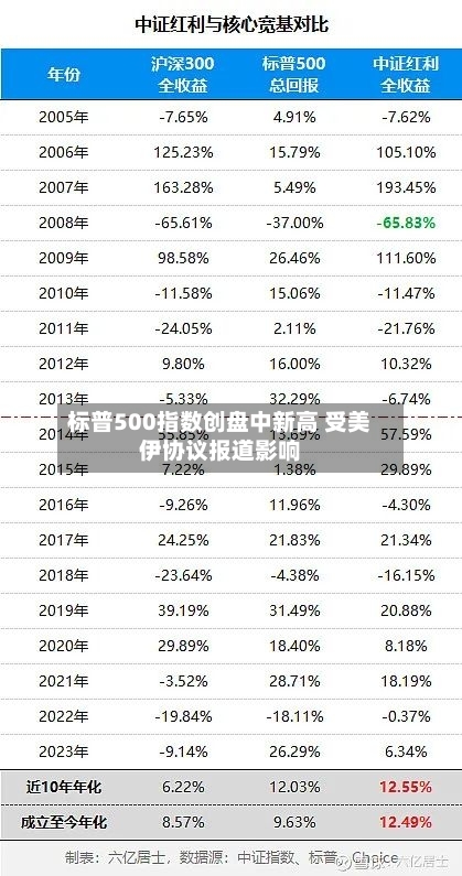 标普500指数创盘中新高 受美伊协议报道影响-第3张图片