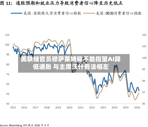 美联储官员穆萨莱姆称不能指望AI降低通胀 与主席沃什看法相左-第2张图片
