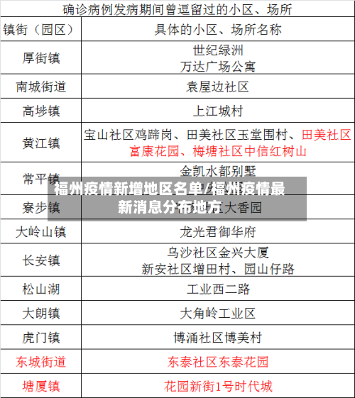 福州疫情新增地区名单/福州疫情最新消息分布地方-第2张图片