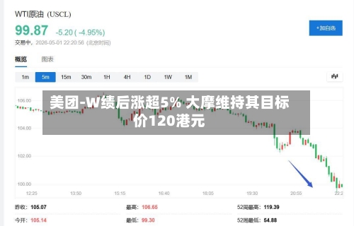 美团-W绩后涨超5% 大摩维持其目标价120港元-第1张图片