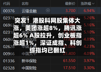 突发！港股科网股集体大涨，美团涨超8%，腾讯涨超6% A股拉升，创业板指涨超1%，深证成指、科创综指均已翻红